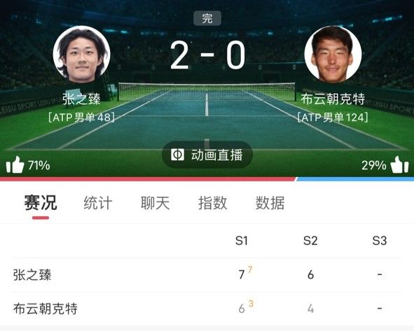 🎾ATP杭州站男单半决赛：张之臻2-0布云朝克特 首次打进巡回赛决赛